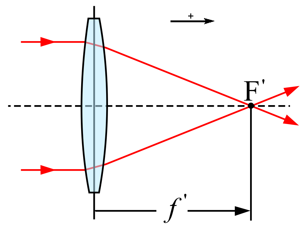 distance focale